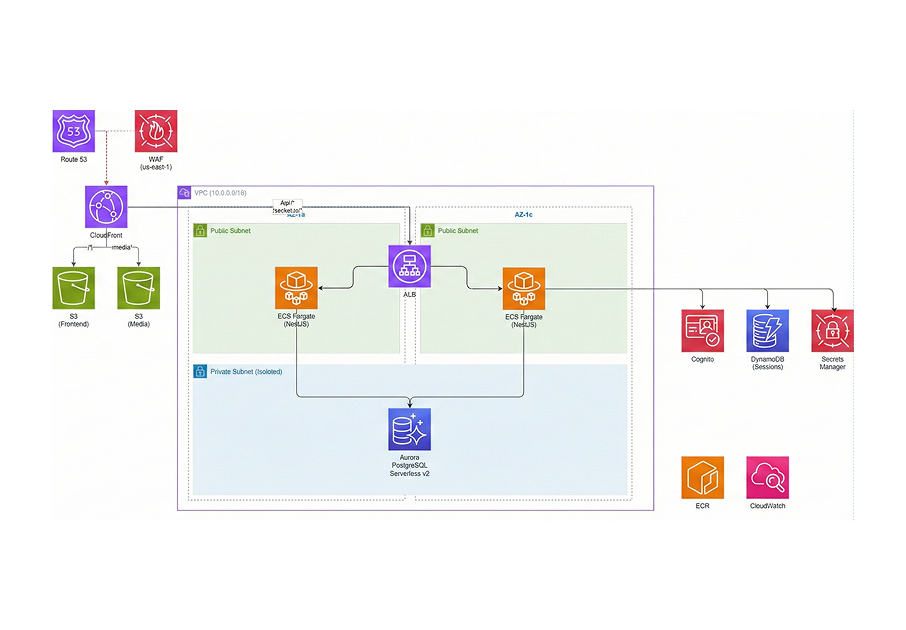 LalaHeart 向けシステムの AWS 構成図